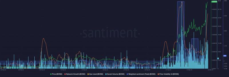 BONK surges by 55%: Are more gains ahead?