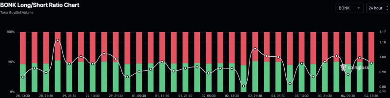 BONK surges by 55%: Are more gains ahead?