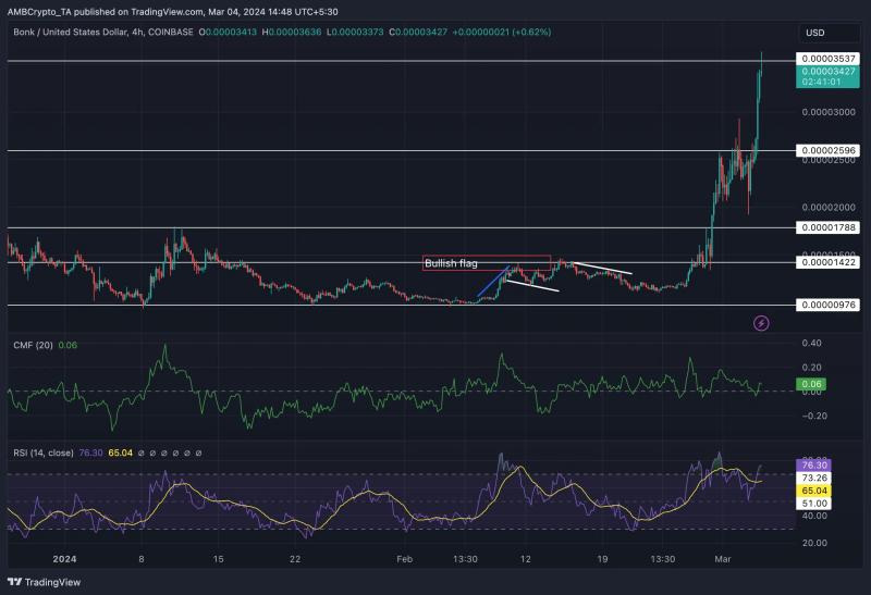 BONK surges by 55%: Are more gains ahead?