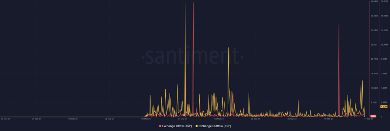 Explaining XRP’s outflows from Binance hit 75M