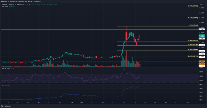 Shiba Inu [SHIB], Dogecoin: What’s this week’s price prediction?