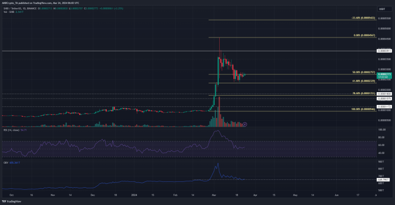 Shiba Inu [SHIB], Dogecoin: What’s this week’s price prediction?