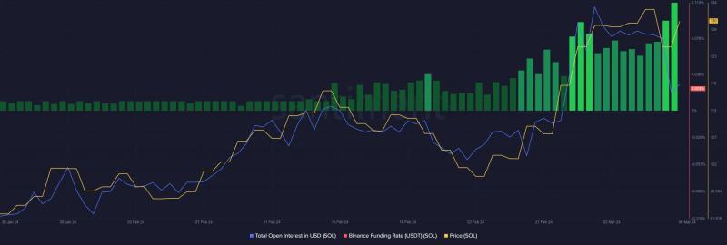 Solana: Tracking SOL’s highs, lows as it mirrors BTC