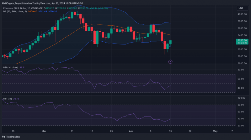 Ethereum regains its groove? All about ETH’s 7% uptick in 24 hours