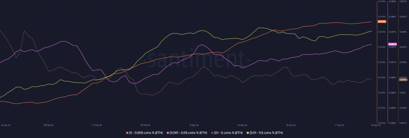 Ethereum whales dive in: Long-term recovery or short-term spike?