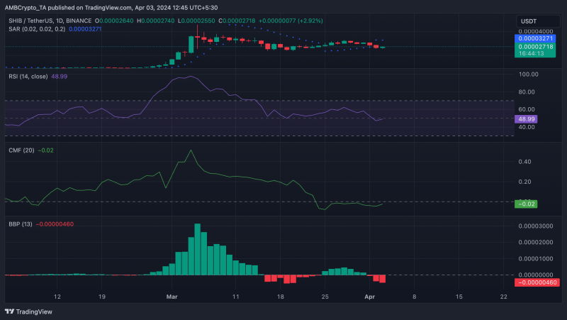 Explaining why Shiba Inu’s price has fallen by 13% in just 7 days