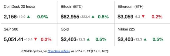 First Mover Americas: BTC Post-Halving – Remember the Macroeconomy: Goldman Sachs