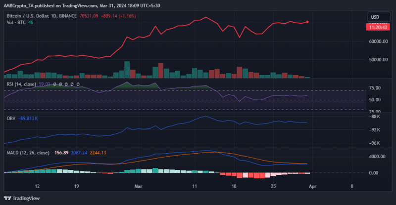 ‘Confident’ Bitcoin investors awaiting THIS bullish trigger from BTC at $70K