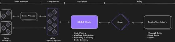 Protocol Village: SEDA, Data and Computation Network, Launches Mainnet Genesis