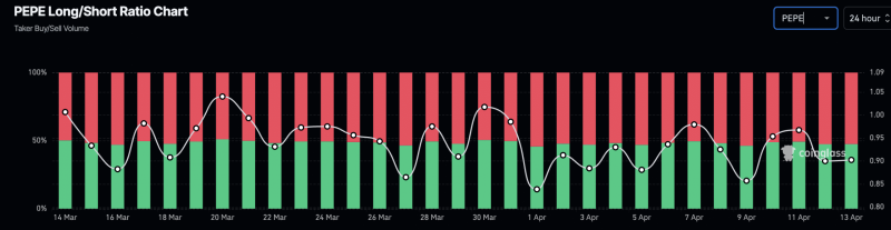 SHIB, WIF, PEPE prices see +10% losses – Is memecoin season over for now?