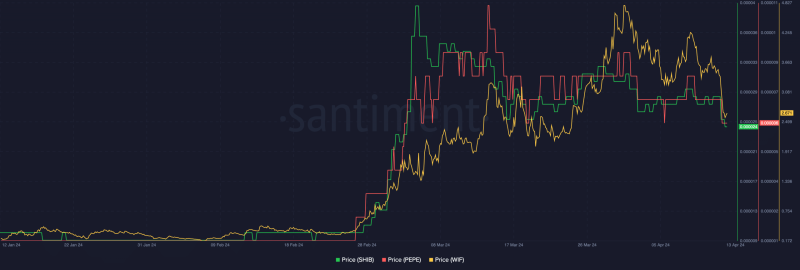 SHIB, WIF, PEPE prices see +10% losses – Is memecoin season over for now?