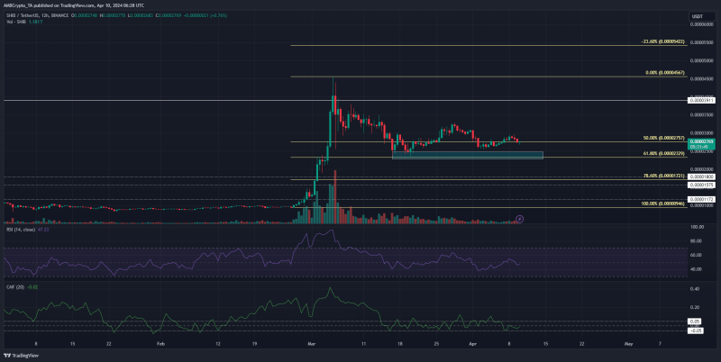 Shiba Inu price prediction – Two reasons why SHIB investors are willing to hold