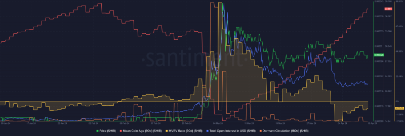 Shiba Inu price prediction – Two reasons why SHIB investors are willing to hold