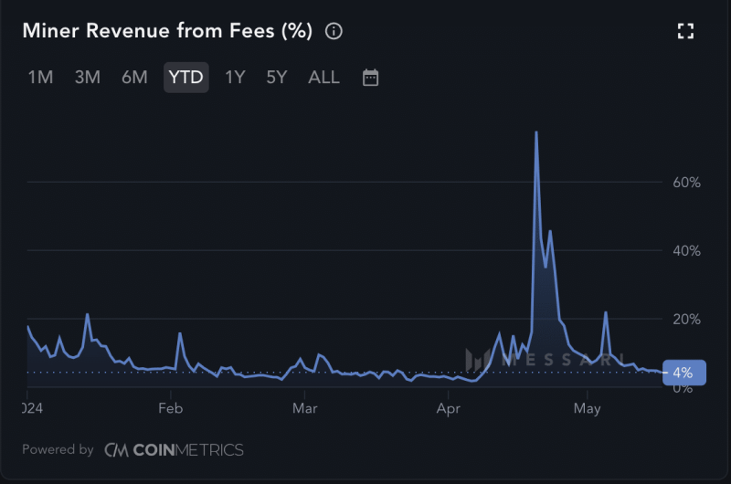 Bitcoin fees hit 3-month low: A $12M drop, explained