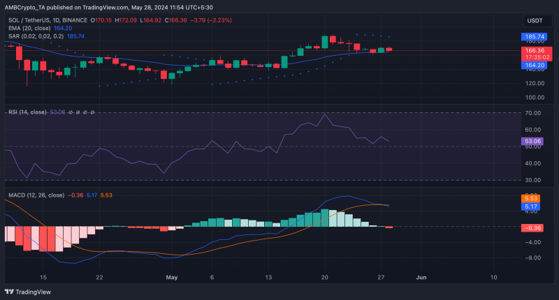 Can Solana scale $180? What SOL’s price indicators suggest