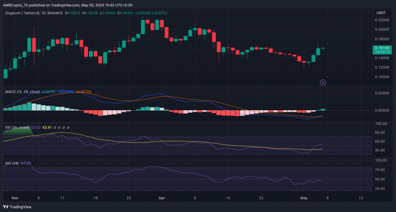 Dogecoin [DOGE] decouples: Does Elon Musk have a role to play?