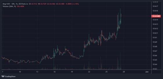 Ethereum Meme Coins PEPE, MOG Hit Lifetime Highs on Ether ETF Filing Approvals