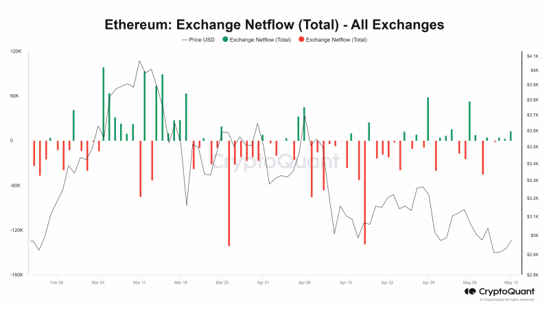 Ethereum sees $12M whale transfer: What about ETH’s price?