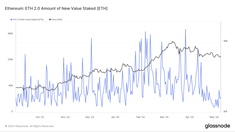 Ethereum’s latest ‘low’ – How ETH’s price action is affecting staking