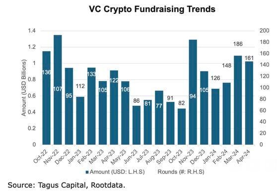 First Mover Americas: Bitcoin Settles Into $63K-$64K Range