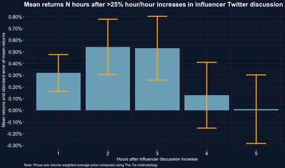 Influencer-Investors Get Perks to Pitch Tokens: Inside Crypto's 'KOL' Economy