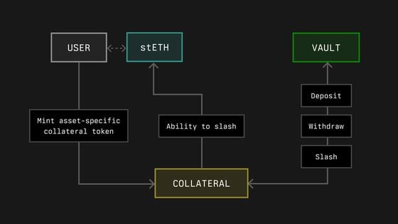 Lido Co-Founders, Paradigm Secretly Back EigenLayer Competitor as DeFi Battle Lines Form