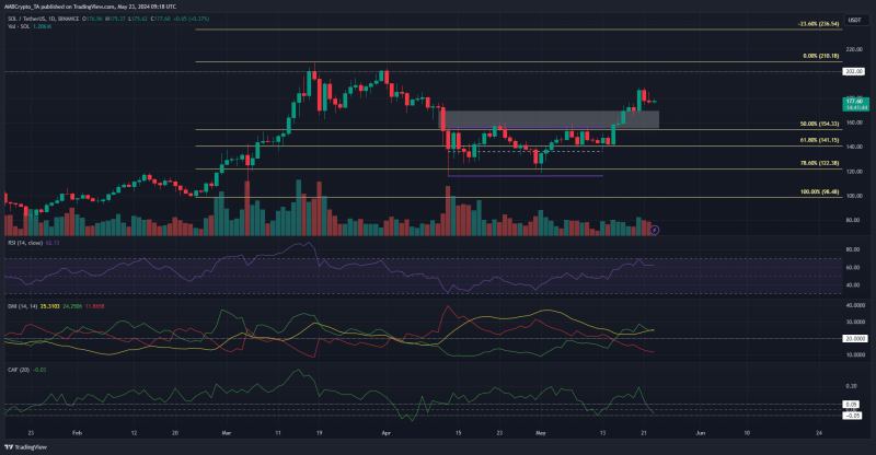 Solana indicators show low demand – Should you be worried?