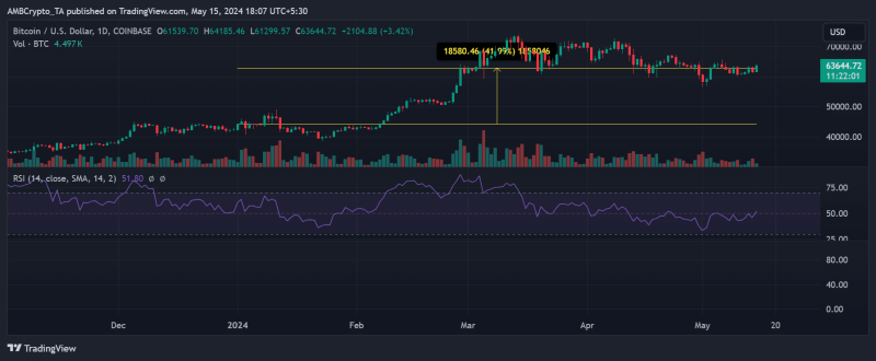 Toncoin beats Bitcoin with stunning 160% gain, but there’s a catch