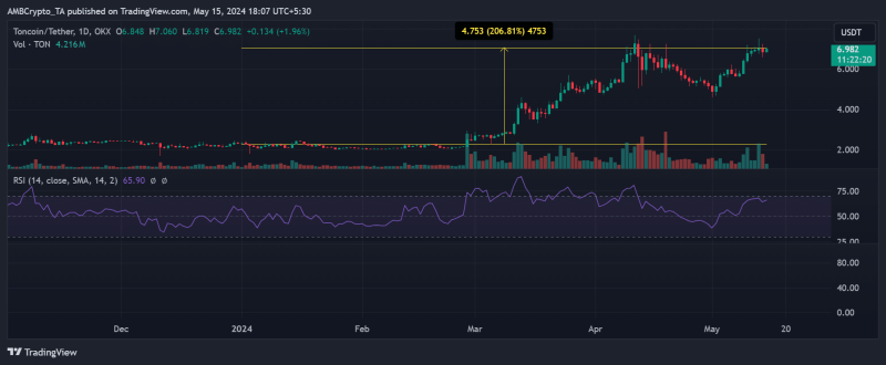 Toncoin beats Bitcoin with stunning 160% gain, but there’s a catch