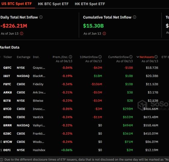 Bitcoin ETFs See $226M Outflows Led by Fidelity’s FBTC