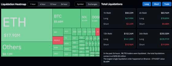 Bitcoin Pullback to $66K Triggers $250M in Crypto Liquidations as Traders Brace for 'Wild Wednesday' of FOMC, CPI Report