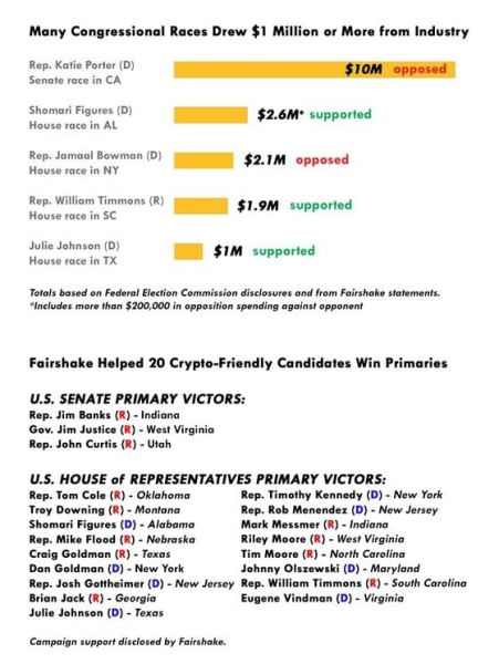 Crypto Giants Notch Wins in Expensive Quest to Sway U.S. Politics – Without Mentioning Crypto