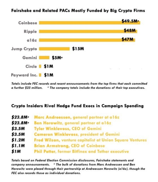 Crypto Giants Notch Wins in Expensive Quest to Sway U.S. Politics – Without Mentioning Crypto