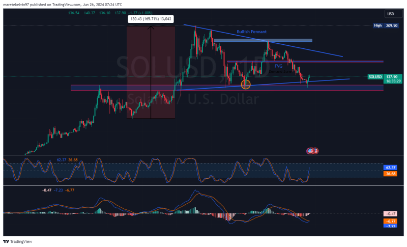 Solana to $200 or $100? Why SOL has turned volatile today