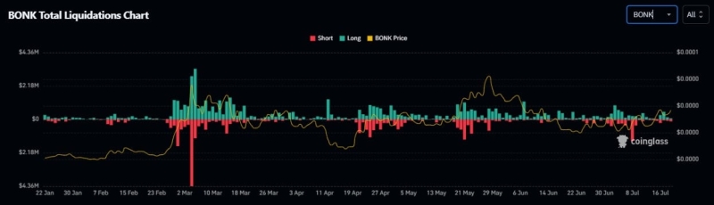 BONK price prediction – Memecoin’s short-term price action depends on…