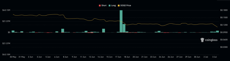 Dogecoin liquidations spike as DOGE hits $0.10: What will happen now?