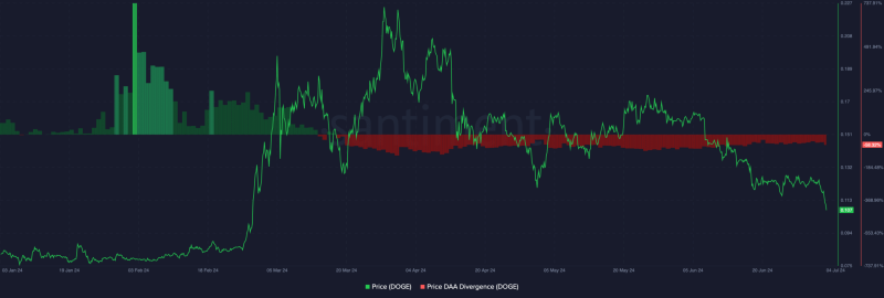 Dogecoin liquidations spike as DOGE hits $0.10: What will happen now?