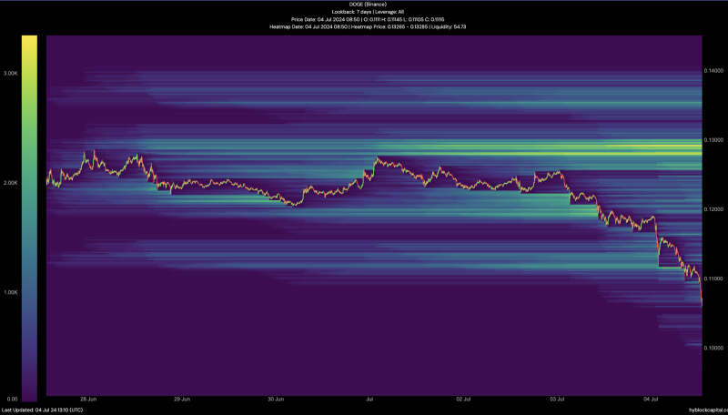 Dogecoin liquidations spike as DOGE hits $0.10: What will happen now?