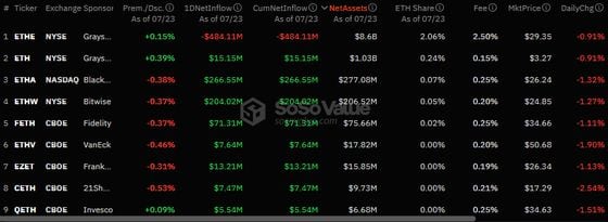 Ether ETFs See $107M Inflows on Day One as Trading Volume Tops $1B