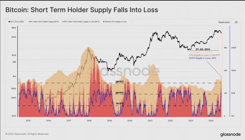 How Bitcoin’s crash triggered the worst losses for short-term holders