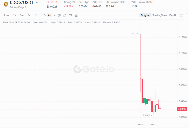 Bitcoin Dogs (0DOG) and SUN token price prediction amid bullish market sentiments