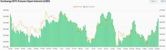 Bitcoin Nears $64K as BTC Futures Attract Billions; BoJ's Hike Pause Bumps Risk Assets