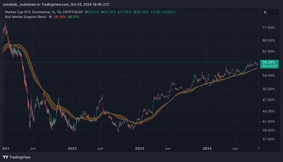 Bitcoin Dominance Nears 3-Year High Amid Altcoin Weakness; Aptos Outperforms as SUI Drops