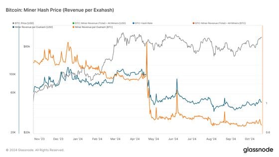 Bitcoin Hashrate Hits All-Time High as Publicly-Listed Miners' Share of the Network Peaks