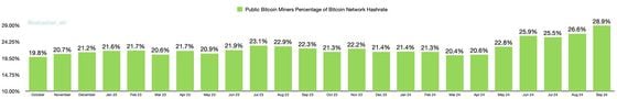 Bitcoin Hashrate Hits All-Time High as Publicly-Listed Miners' Share of the Network Peaks