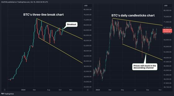 This Chart Indicates Bitcoin May Be Headed for Record Highs Above $73K 