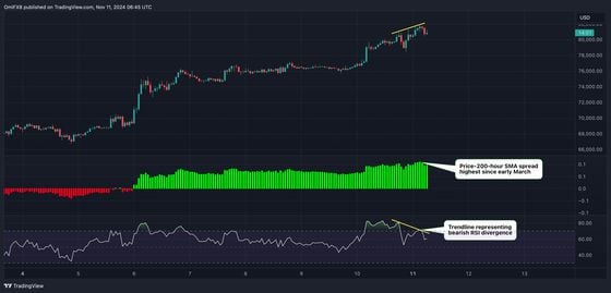 Bitcoin's $80K Rally is Bullish, But Slightly Overstretched as Pullback Risks Still Linger: Godbole