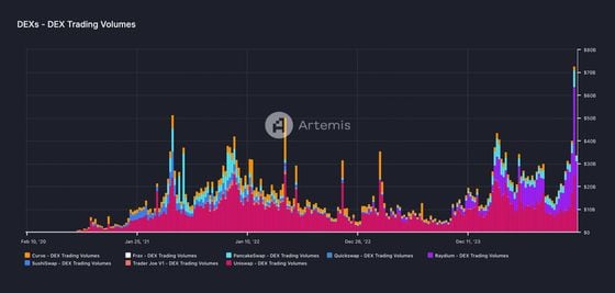 First Mover Americas: Rotation to Altcoins Has Started With Gensler's Exit Date Set