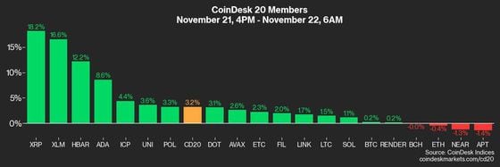 First Mover Americas: Rotation to Altcoins Has Started With Gensler's Exit Date Set