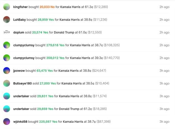 Harris Odds Rise on Polymarket as 'Election Fraud' Allegations Ramp Up Trump Hedge Bets